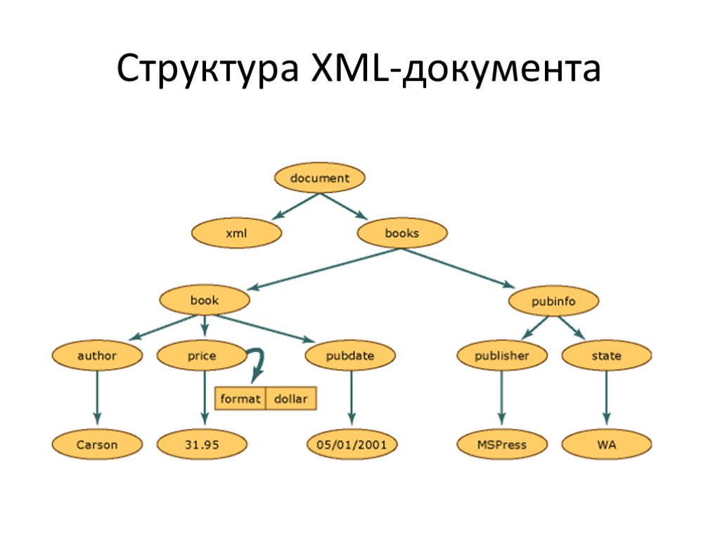 Структура XML-документа